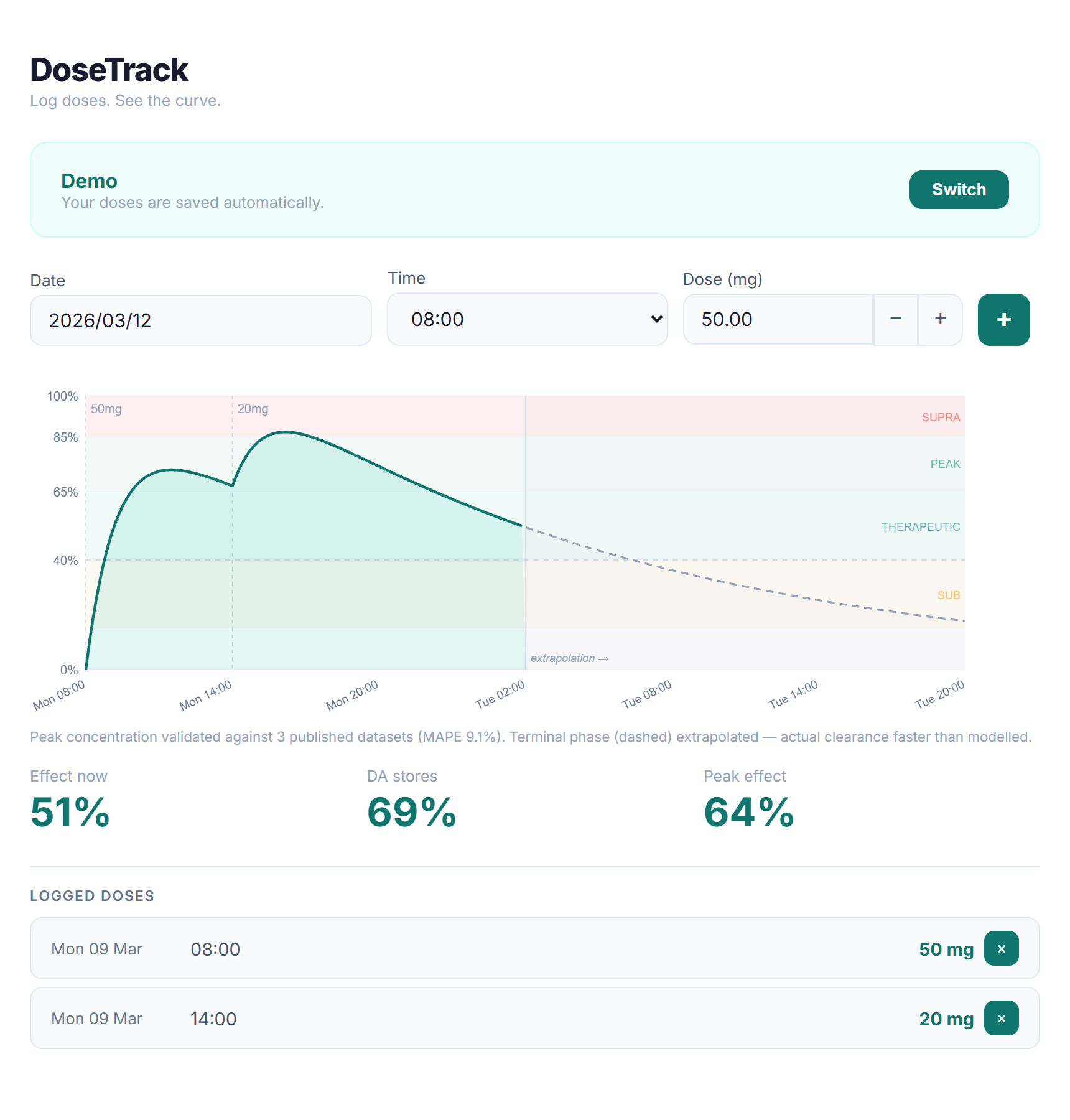 DoseTrack dashboard showing real-time PK/PD simulation curve with plasma concentration over time, therapeutic window zones, dose log timeline, and effect gauge metrics
